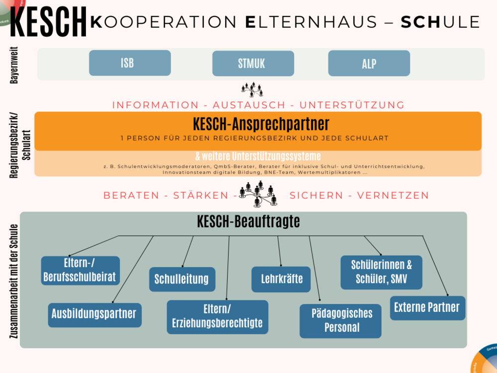Organigramm zu KESCH