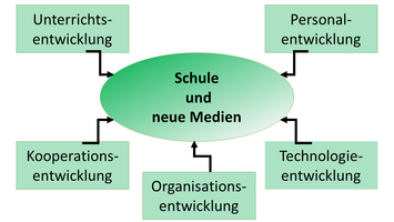 Erklärung des 5-WegeModells findet sich im Text