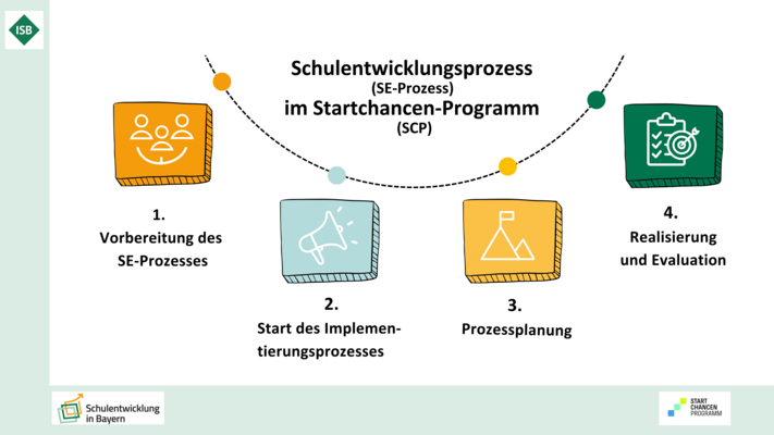 Titelblatt des interaktiven PDFs: SE-Prozess im SCP