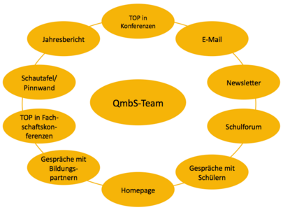 Mindmap: Nützliche Informations- und Kommunikationskanäle