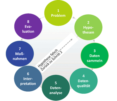 Eigene Graphik, angelehnt an Schildkamp & Ehren, 2013