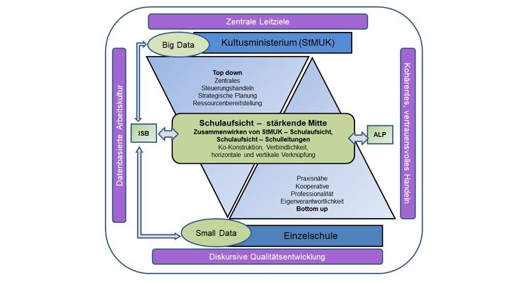 Transformation aus der Mitte des Schulsystems 
