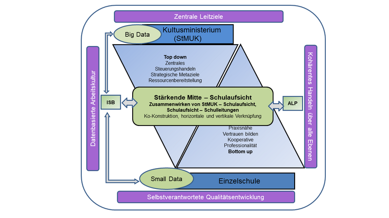 Transformation aus der Mitte des Schulsystems