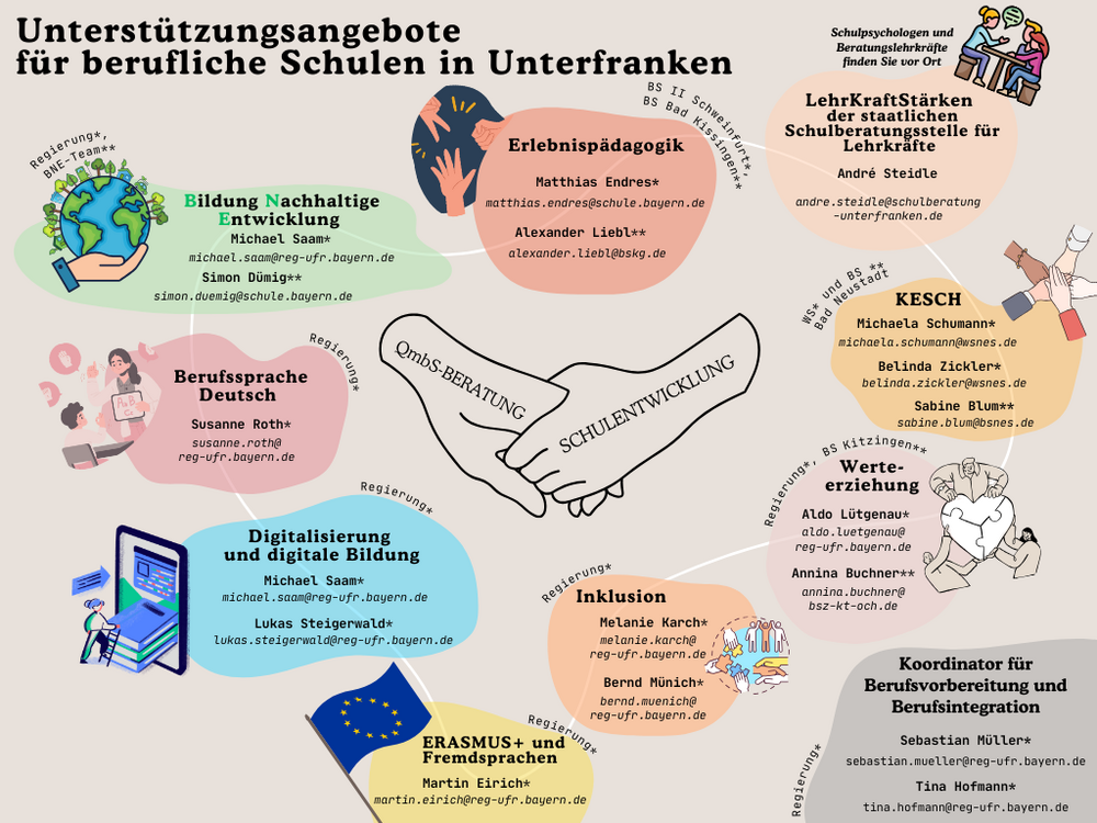 Die Abbildung stellt das Unterstützungsangebot der Reg. von Unterfranken dar