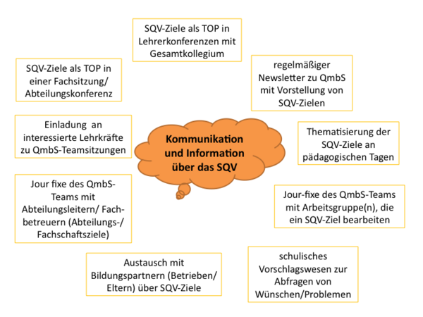 Wortwolke mit Mindmap