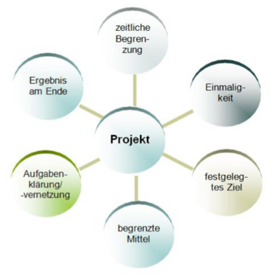 ©isb Mindmap