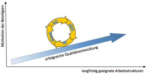 PDCA Zyklus als Kreis rollt im Diagramm auf einem Pfeil bergauf