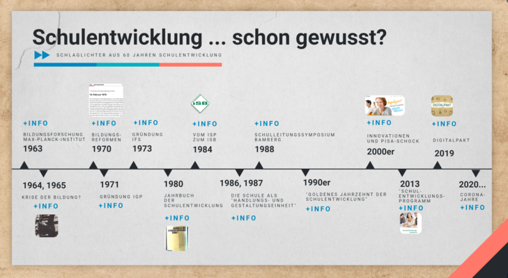 Öffnet Zeitleiste Schlaglichter zu Schulentwicklungsthemen der letzten 60 Jahre