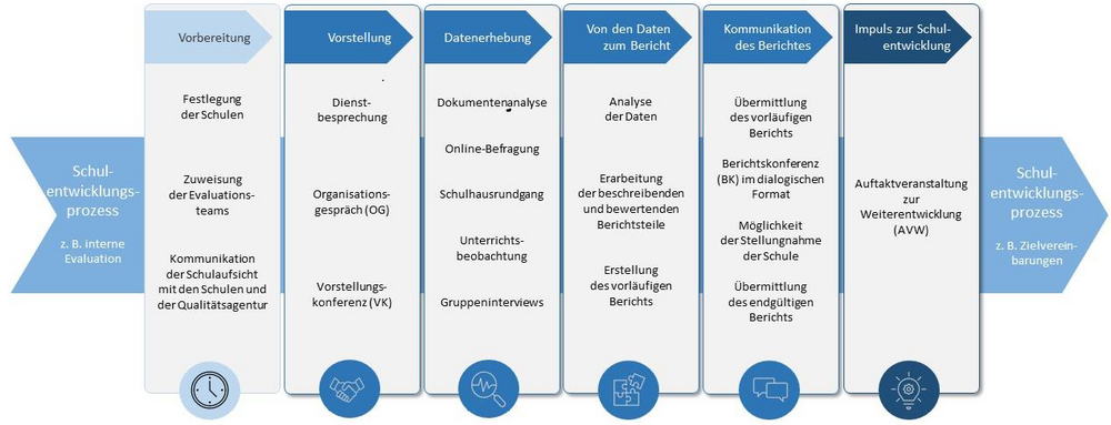 Ablauf der externen Evaluation