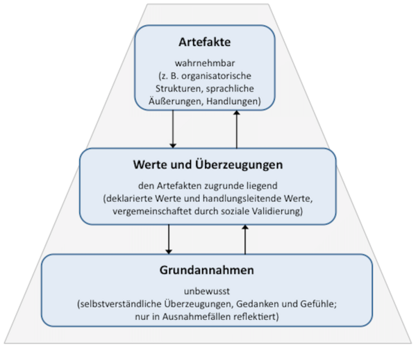 Pyramidische Darstellung