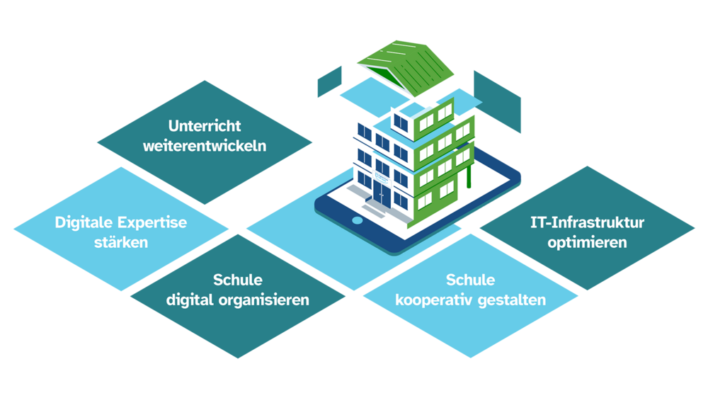 ©iStock by Getty Images; Fünf Handlungsfelder digitalisierungsbezogener Schulentwicklung ©iStock by Getty Images; Fünf Handlungsfelder digitalisierungsbezogener Schulentwicklung