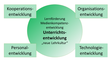 Erklärung der Grafik im Text.