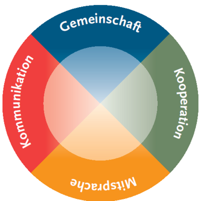 KESCH-Kreis, Erklärung im Text