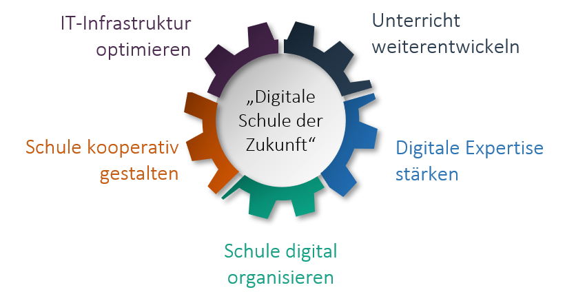 Fünf Handlungsfelder digitaler Schulentwicklung